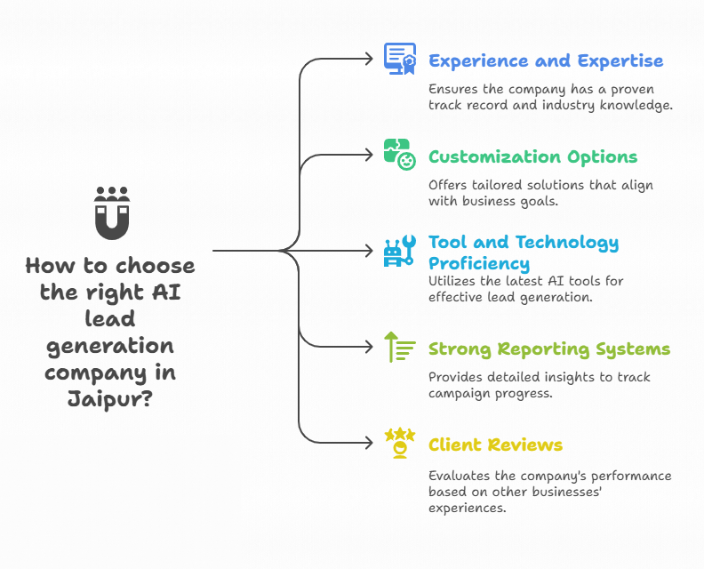 Top AI Lead Generation Company in Jaipur to Boost Your Business