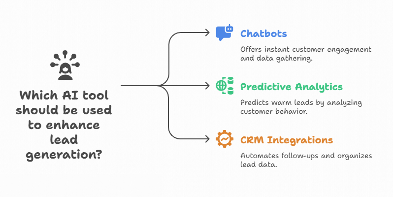 ai-too-use-in-lead-genration